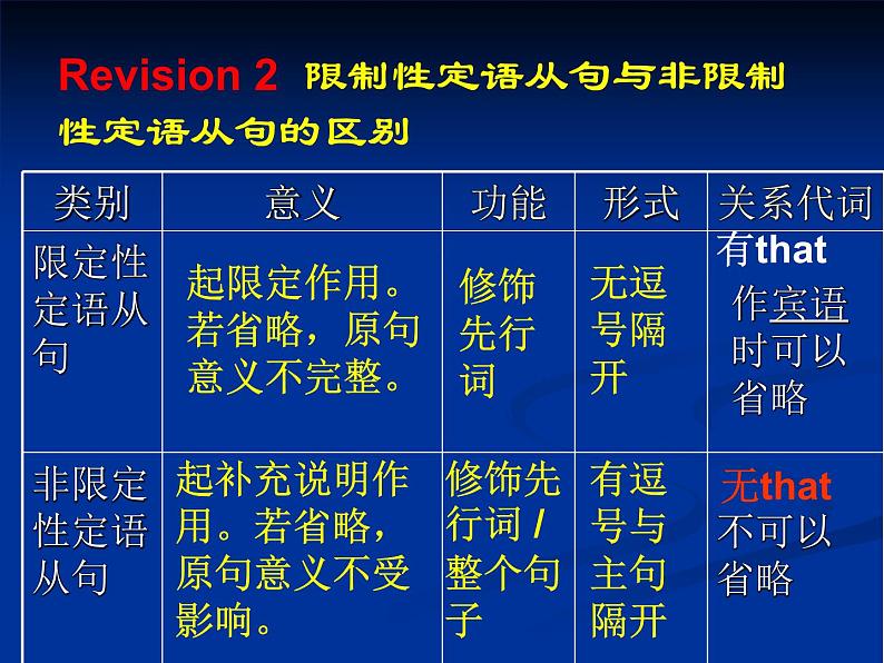 高考英语一轮复习——定语从句 课件07