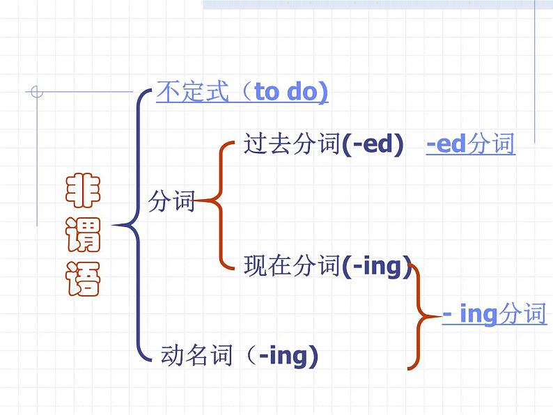 高考英语复习非谓语动词 课件02