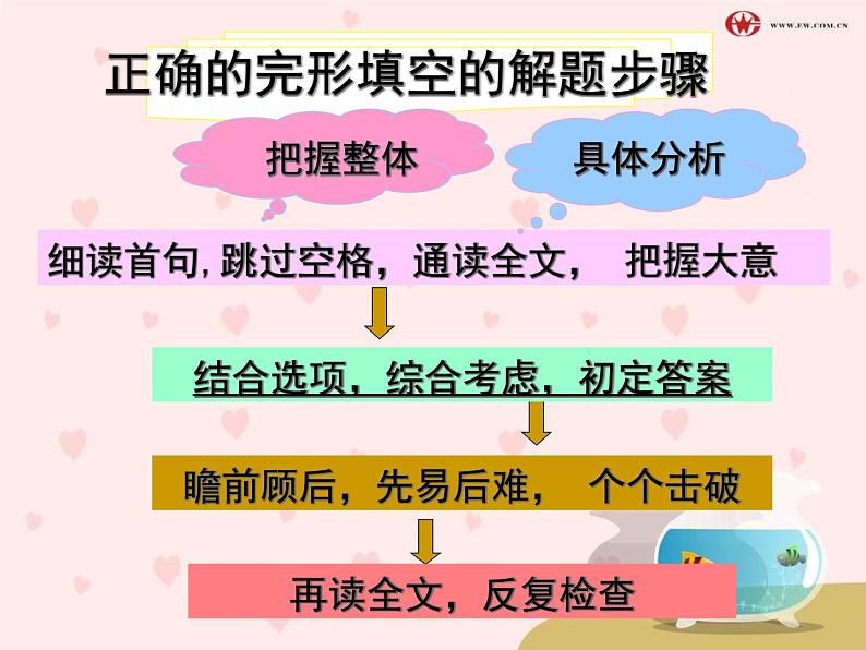 高考英语题型专题复习课件：完形填空技巧 课件07