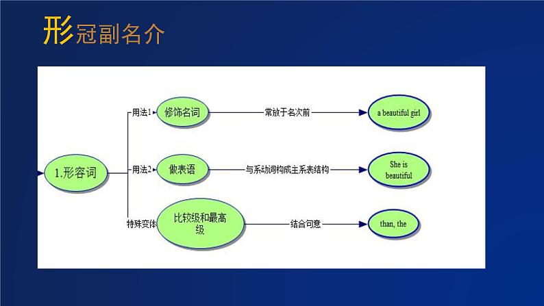 高考英语短文改错常见错误类型 课件04