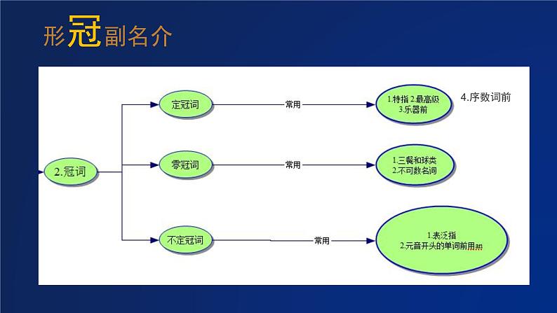 高考英语短文改错常见错误类型 课件07