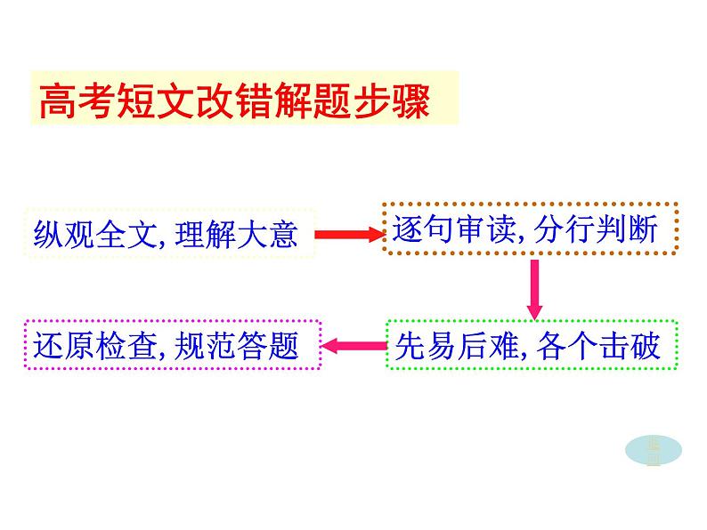 高考英语短文改错解题策略 课件03