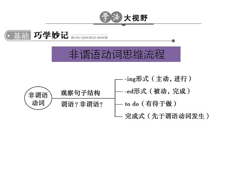 高考英语非谓语动词 课件02