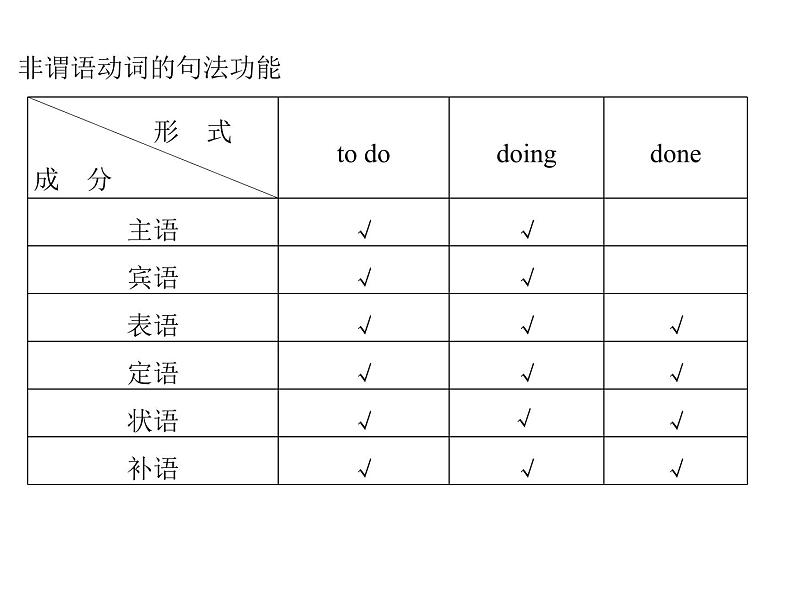 高考英语非谓语动词 课件03