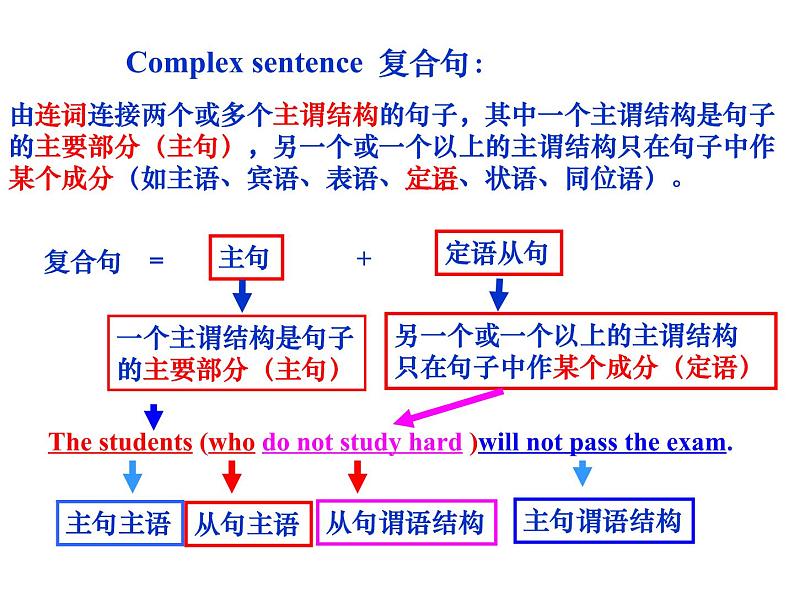 高中英语专题定语从句讲解 课件02