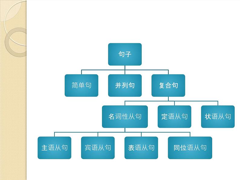 高中英语专题复习——状语从句 课件02