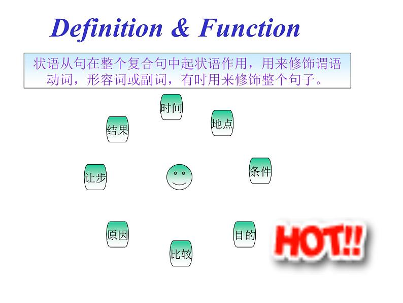 高中英语状语从句 课件第2页