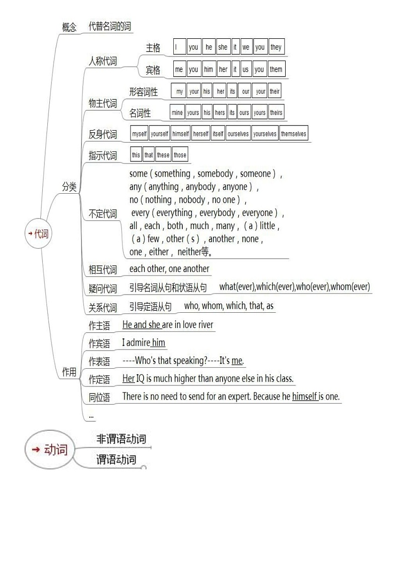 高中英语语法思维导图全套（图片版）第2页