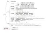 高中英语语法思维导图全套（图片版）