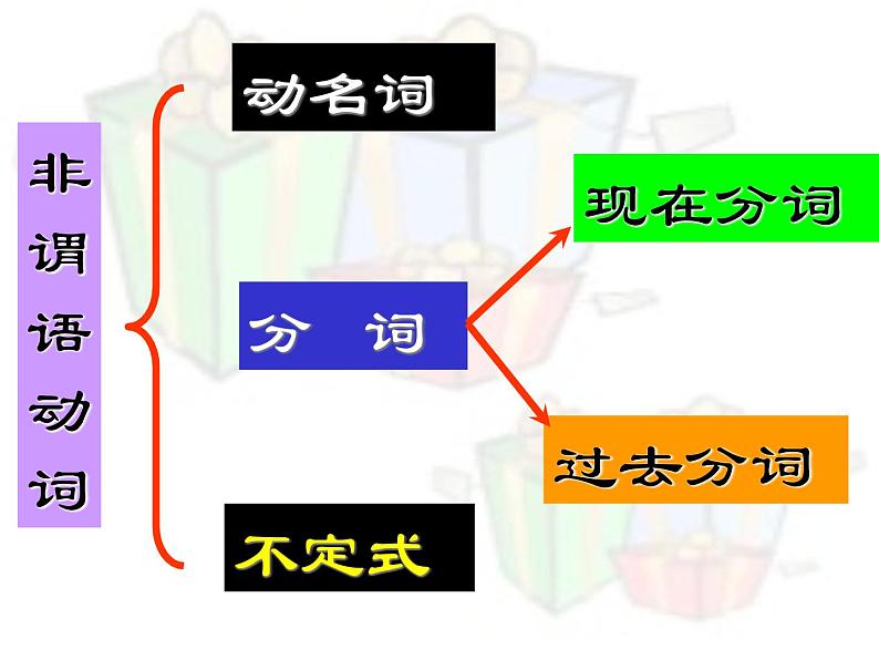 高中英语语法课件——非谓语动词专题复习03