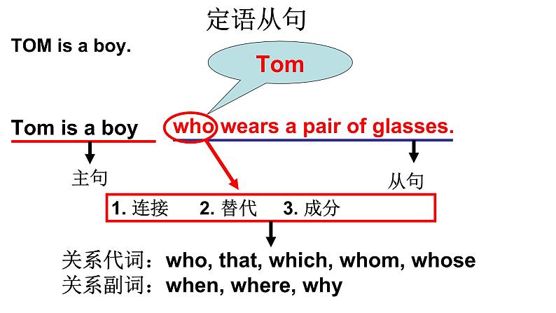 高中英语定语从句 课件06