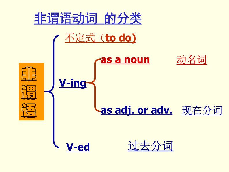 高中英语语法——非谓语动词 课件02