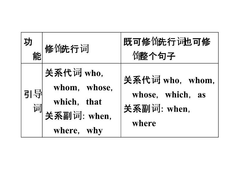 高考英语语法精品课件定语从句03