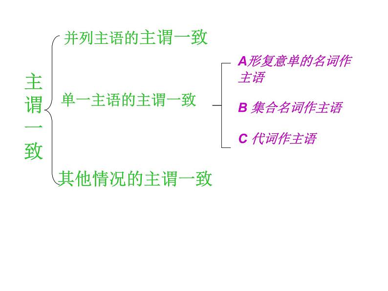 高三英语主谓一致语法详解第8页