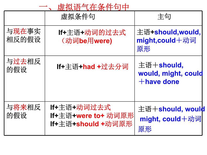 高中英语语法虚拟语气讲解 课件03