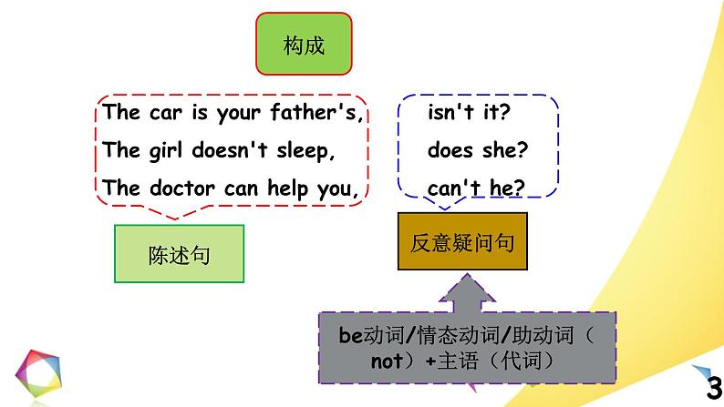 高中英语语法一点通Lesson 13 反意疑问句 课件03