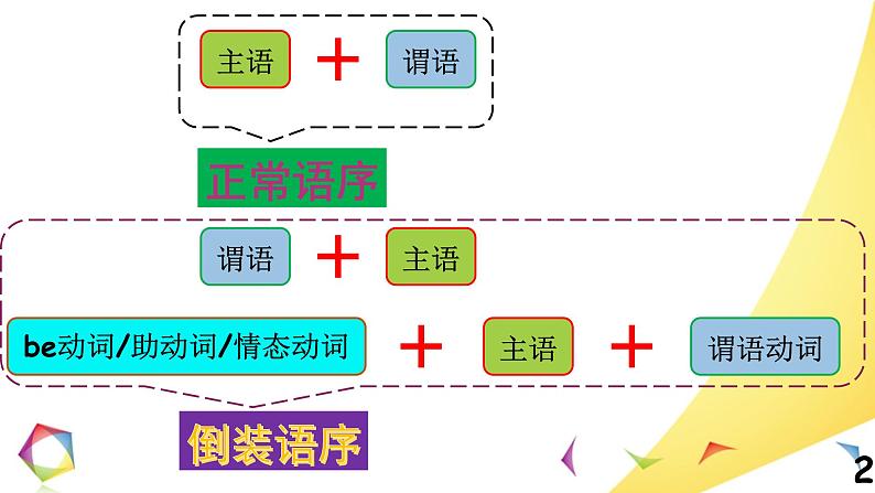 高中英语语法一点通Lesson 12 倒装结构 课件02