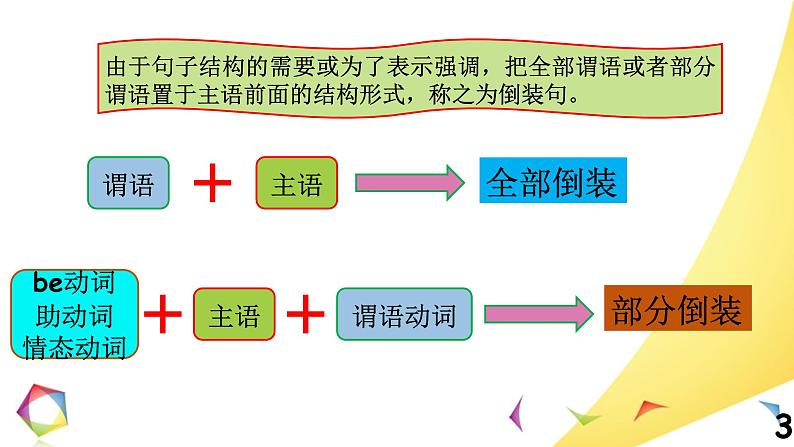 高中英语语法一点通Lesson 12 倒装结构 课件03