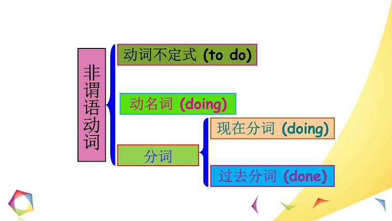 高中英语语法一点通Lesson 10 非谓语动词 课件05