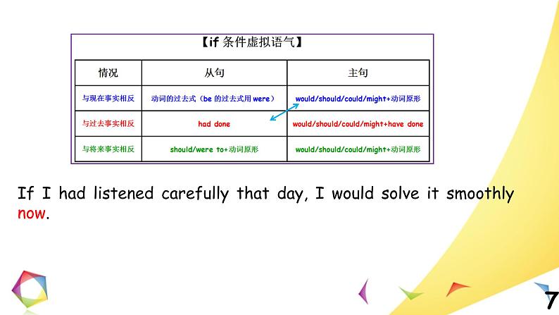 高中英语语法一点通Lesson 9 虚拟语气 课件07