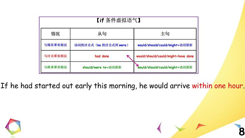 高中英语语法一点通Lesson 9 虚拟语气 课件08