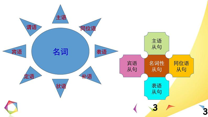 高中英语语法一点通Lesson 5 名词性从句 课件03