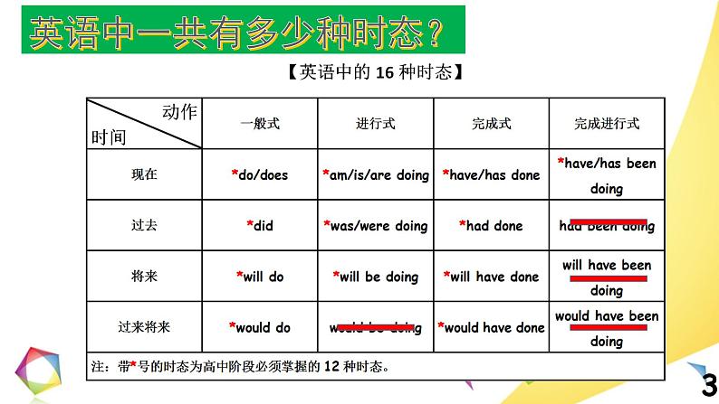 高中英语语法一点通Lesson 2 时态 课件03