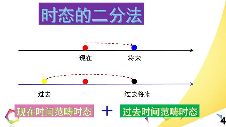 高中英语语法一点通Lesson 2 时态 课件04