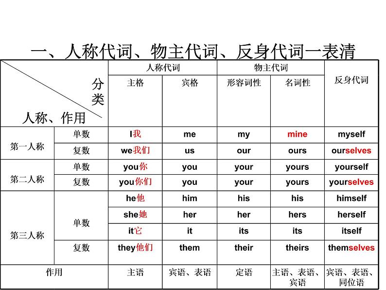 Chapter3 代词第4页