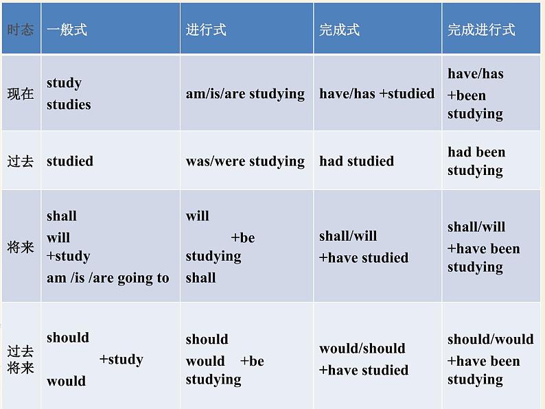 Chapter11(1)时态之一般现在时、一般过去时、一般将来时 课件03