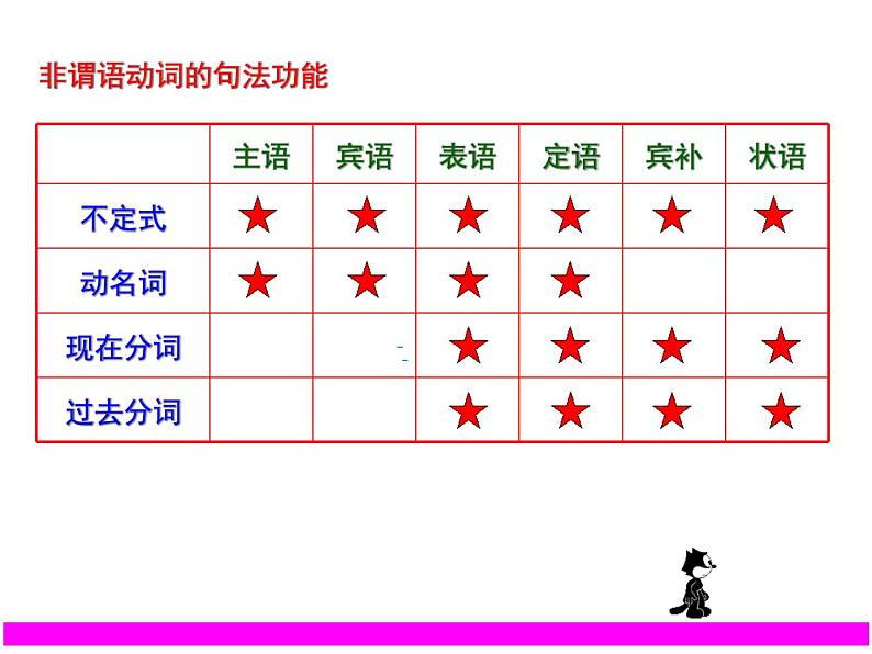 非谓语动词复习要点第3页