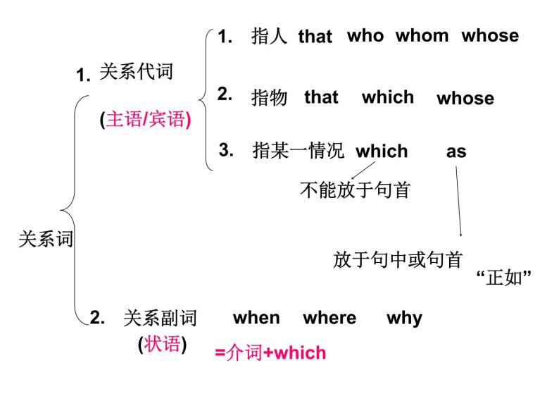 定语从句 课件-教习网|课件下载
