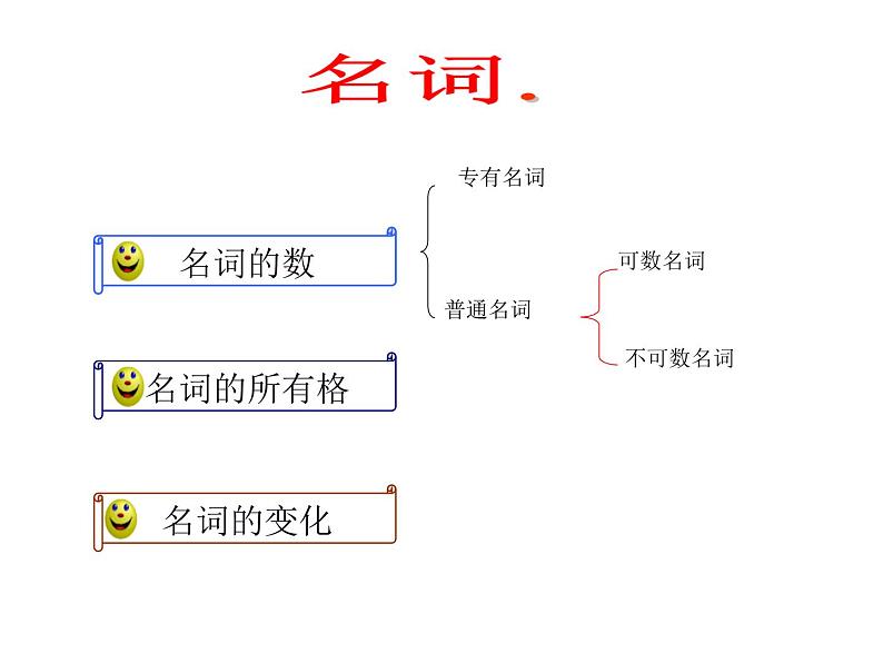 Chapter 2名词 课件02