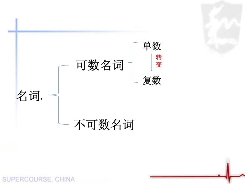 Chapter 2名词 课件03