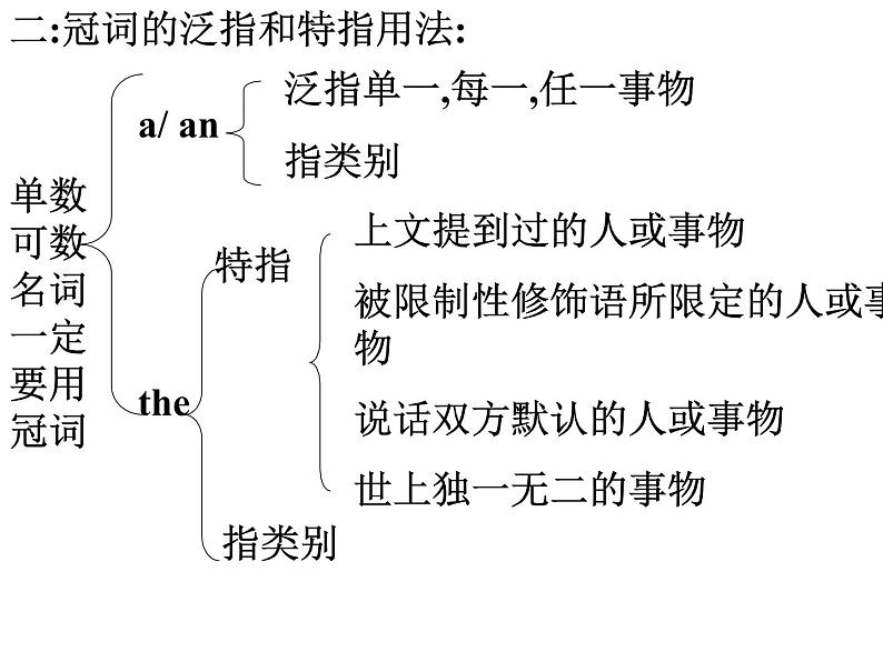 Chapter4 冠词 课件04