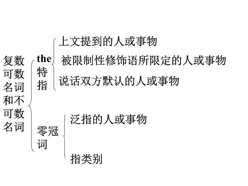 Chapter4 冠词 课件05