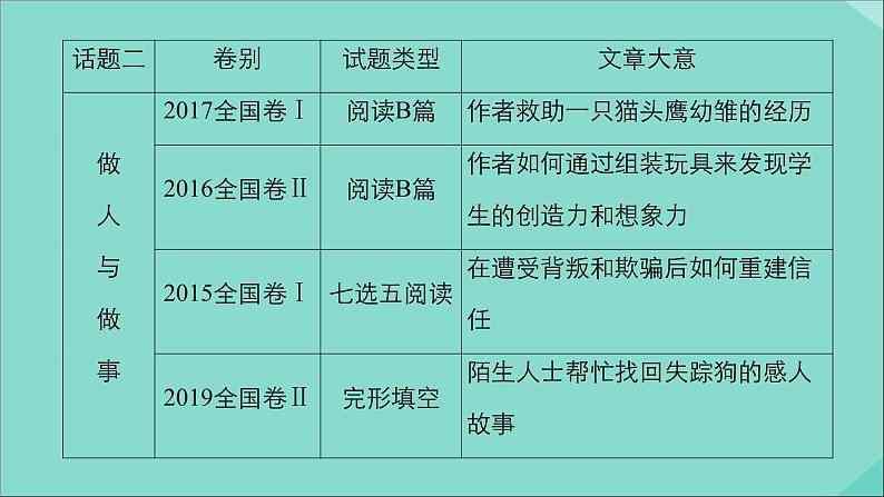 （全国统考）2021高考英语一轮复习第1编话题二Book5Unit3Lifeinthefuture课件第5页