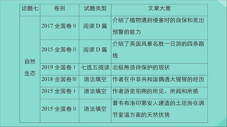 （全国统考）2021高考英语一轮复习第1编话题七Book1Unit3Traveljournal课件05