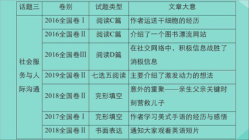 （全国统考）2021高考英语一轮复习第1编话题三Book5Unit5Firstaid课件第5页