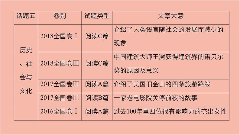 （全国统考）2021高考英语一轮复习第1编话题五Book1Unit5NelsonMandela—amodernhero课件05