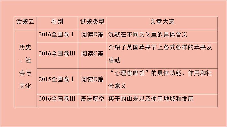 （全国统考）2021高考英语一轮复习第1编话题五Book1Unit5NelsonMandela—amodernhero课件06