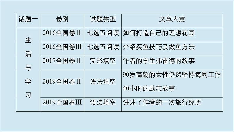 （全国统考）2021高考英语一轮复习第1编话题一Book1Unit1Friendship课件08