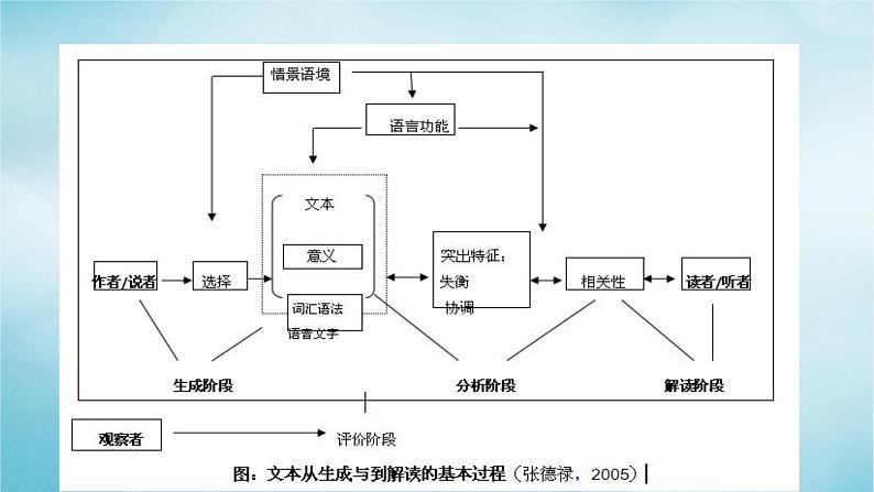 2021届高考英语一轮复习专项点拨专题08语篇解读策略分析课件03