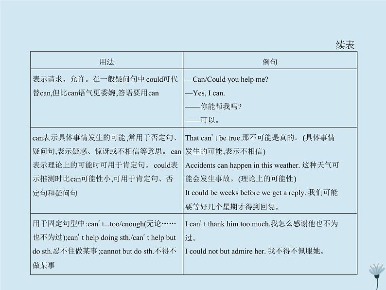 （通用版）2021届高考英语攻略大一轮复习专题二十一情态动词和虚拟语气（讲解部分）课件04