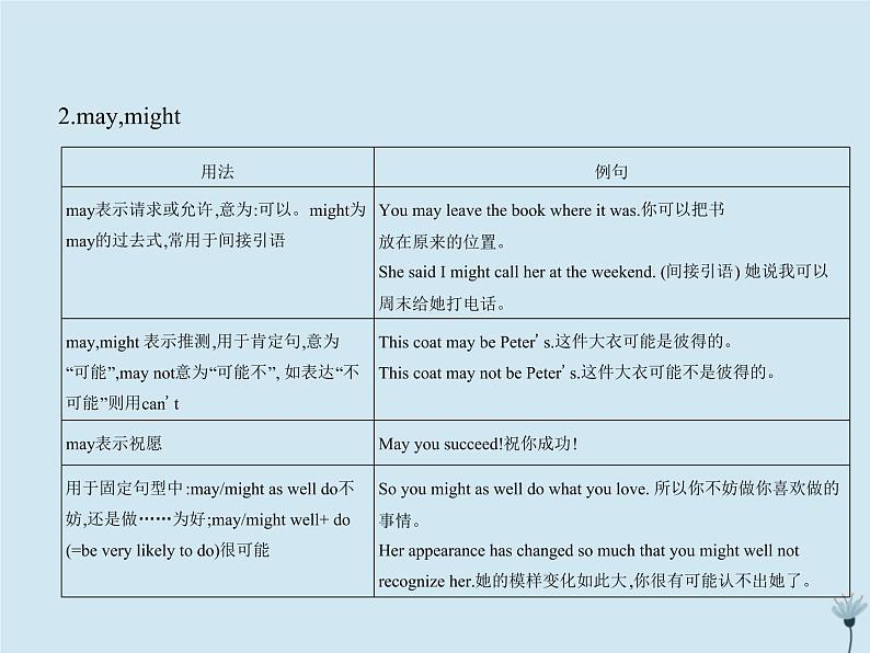 （通用版）2021届高考英语攻略大一轮复习专题二十一情态动词和虚拟语气（讲解部分）课件05