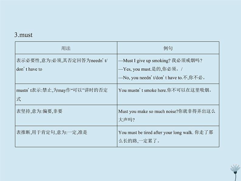 （通用版）2021届高考英语攻略大一轮复习专题二十一情态动词和虚拟语气（讲解部分）课件06