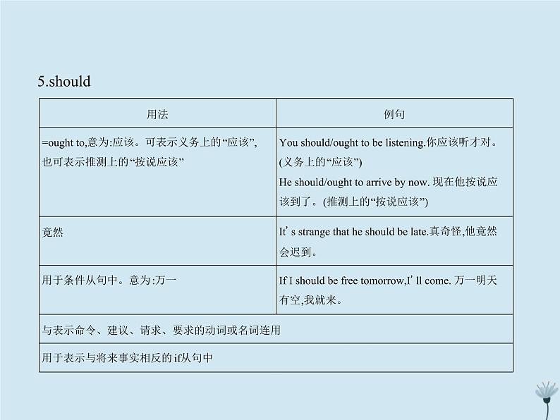 （通用版）2021届高考英语攻略大一轮复习专题二十一情态动词和虚拟语气（讲解部分）课件08