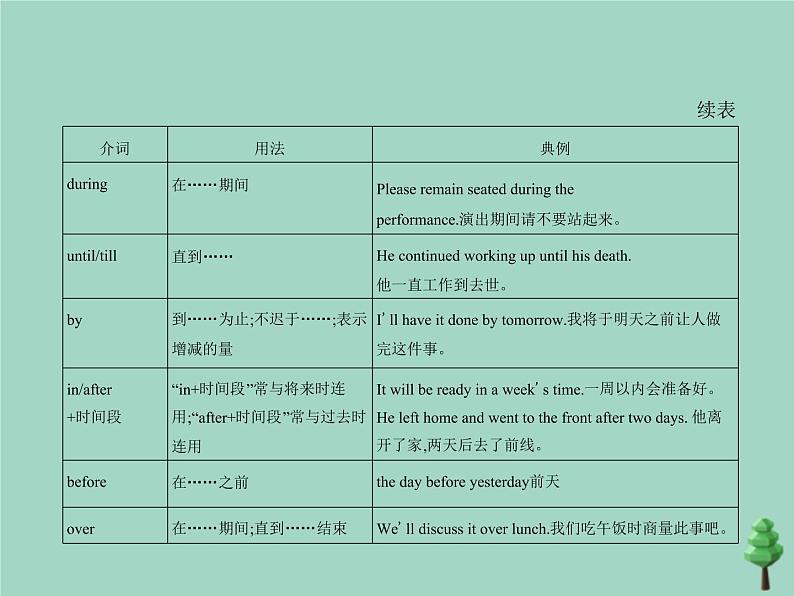 （通用版）2021届高考英语攻略大一轮复习专题二十介词和代词（讲解部分）课件06