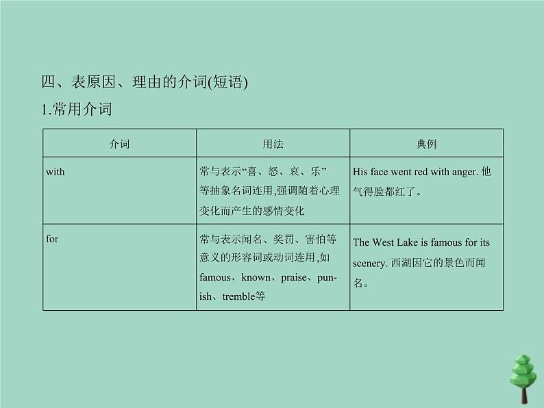 （通用版）2021届高考英语攻略大一轮复习专题二十介词和代词（讲解部分）课件08