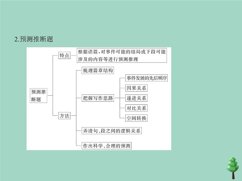 （通用版）2021届高考英语攻略大一轮复习专题三推理判断（讲解部分）课件06